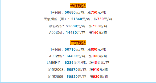 銅價(jià)破5w大關(guān)，銅電纜線價(jià)格也跟著水漲船高!