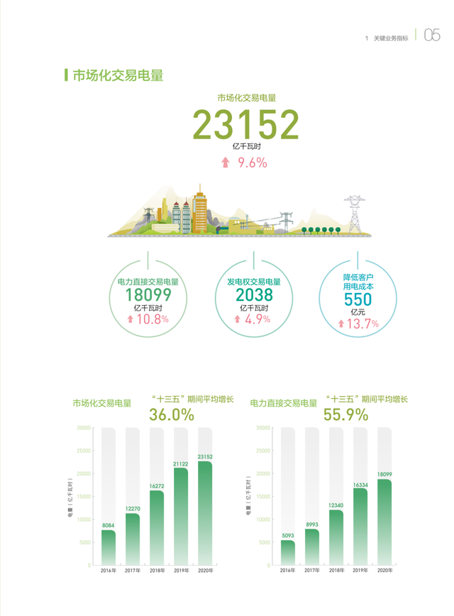 銅芯電纜價格在漲，電力價格在降