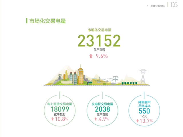 銅芯電纜價格在漲，電力價格在降