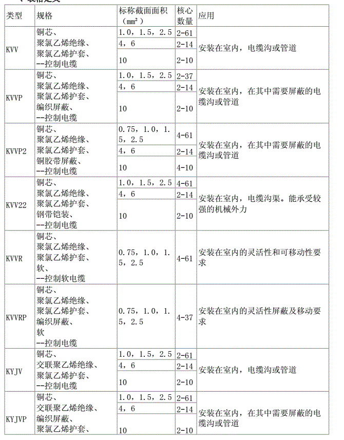 常見控制電纜型號(hào)規(guī)格及其應(yīng)用場合