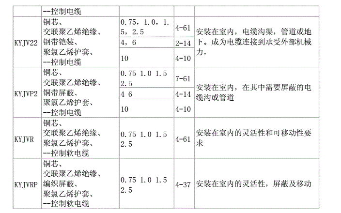 常見控制電纜型號(hào)規(guī)格及其應(yīng)用場合