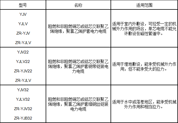 交聯(lián)聚乙烯絕緣電力電纜型號(hào)、名稱及用途