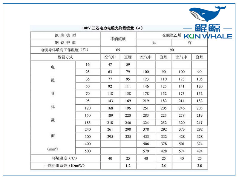 <i style='color:red'>10kv</i>電纜載流量是多少？電纜截流量計算公式怎么算？