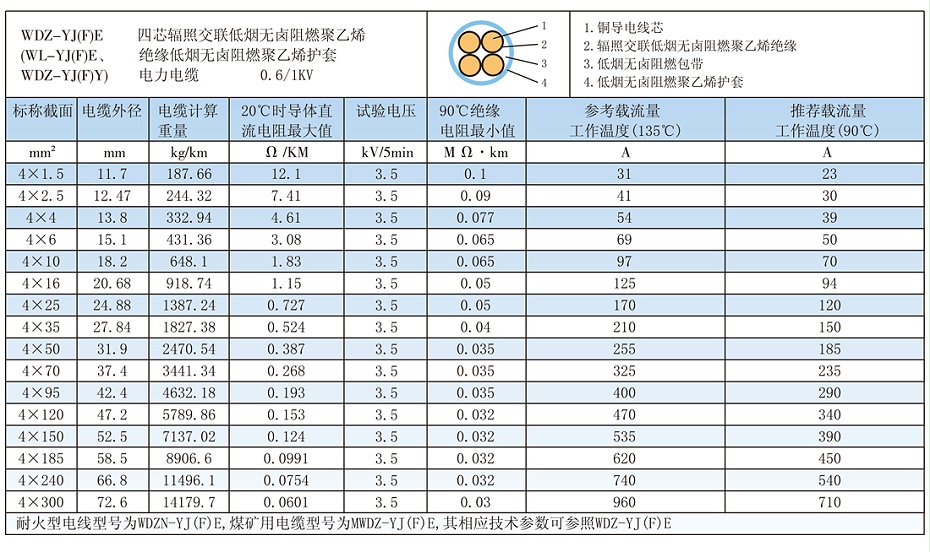 4芯W(wǎng)DZ-YJ(F)E低煙無(wú)鹵電纜載流量、參數(shù)